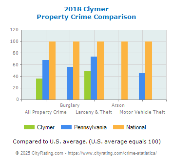 Clymer Property Crime vs. State and National Comparison