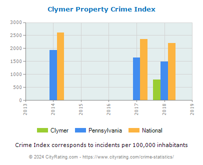 Clymer Property Crime vs. State and National Per Capita