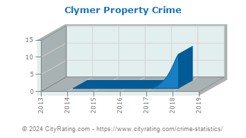 Clymer Property Crime