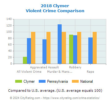 Clymer Violent Crime vs. State and National Comparison