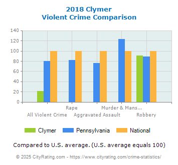 Clymer Violent Crime vs. State and National Comparison