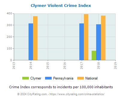 Clymer Violent Crime vs. State and National Per Capita