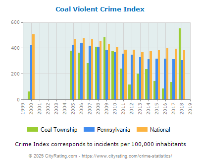 Coal Township Violent Crime vs. State and National Per Capita