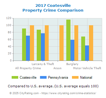 Coatesville Property Crime vs. State and National Comparison