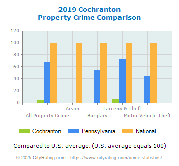 Cochranton Property Crime vs. State and National Comparison