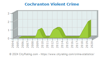 Cochranton Violent Crime