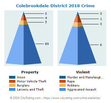 Colebrookdale District Crime 2018