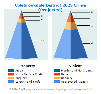 Colebrookdale District Crime 2023