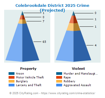 Colebrookdale District Crime 2025