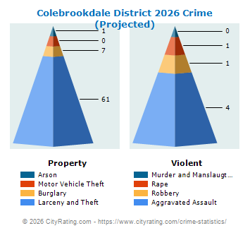 Colebrookdale District Crime 2026