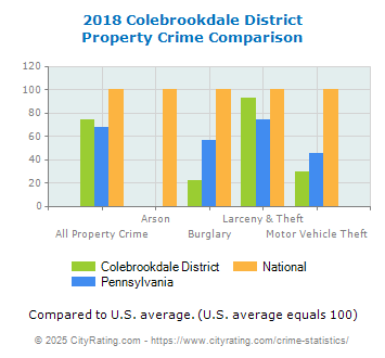 Colebrookdale District Property Crime vs. State and National Comparison