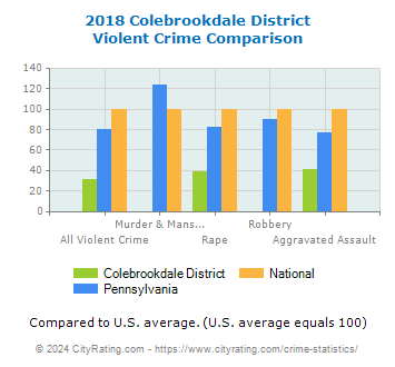 Colebrookdale District Violent Crime vs. State and National Comparison