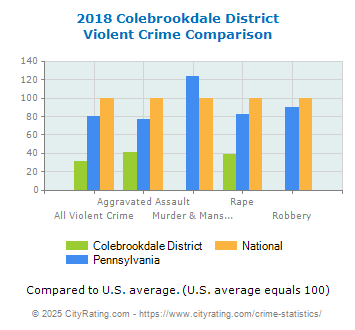 Colebrookdale District Violent Crime vs. State and National Comparison