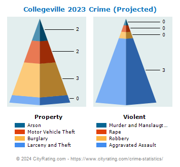 Collegeville Crime 2023