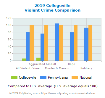 Collegeville Violent Crime vs. State and National Comparison