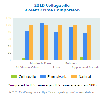 Collegeville Violent Crime vs. State and National Comparison