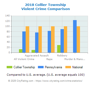 Collier Township Violent Crime vs. State and National Comparison