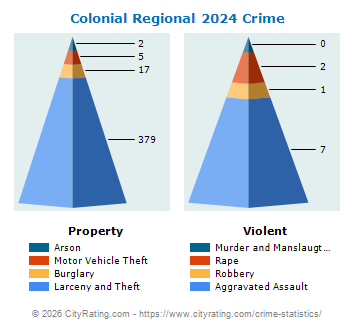 Colonial Regional Crime 2024