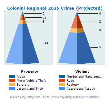 Colonial Regional Crime 2026