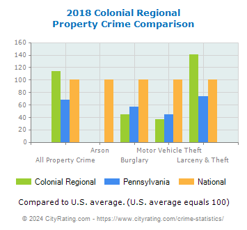 Colonial Regional Property Crime vs. State and National Comparison