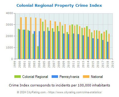 Colonial Regional Property Crime vs. State and National Per Capita