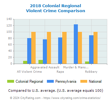 Colonial Regional Violent Crime vs. State and National Comparison
