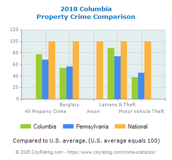 Columbia Property Crime vs. State and National Comparison