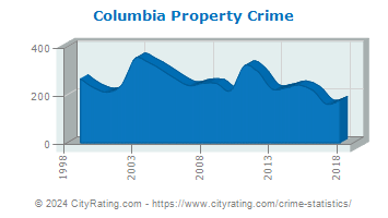 Columbia Property Crime