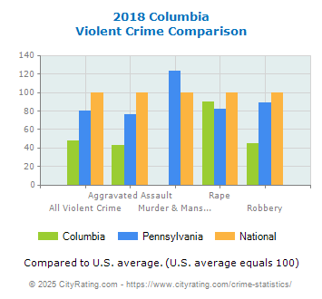 Columbia Violent Crime vs. State and National Comparison