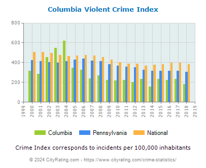 Columbia Violent Crime vs. State and National Per Capita