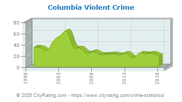 Columbia Violent Crime