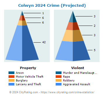 Colwyn Crime 2024
