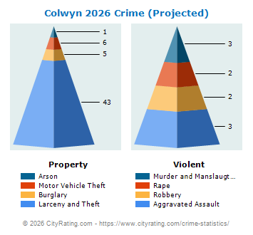 Colwyn Crime 2026