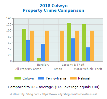 Colwyn Property Crime vs. State and National Comparison