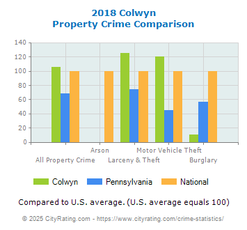 Colwyn Property Crime vs. State and National Comparison