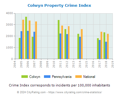 Colwyn Property Crime vs. State and National Per Capita