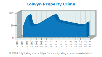 Colwyn Property Crime