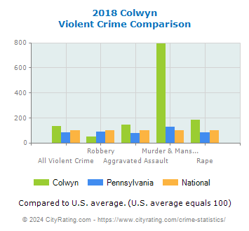 Colwyn Violent Crime vs. State and National Comparison