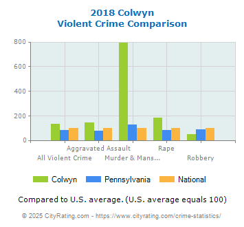 Colwyn Violent Crime vs. State and National Comparison