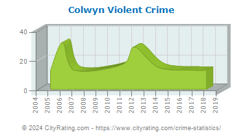 Colwyn Violent Crime