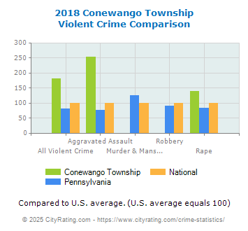 Conewango Township Violent Crime vs. State and National Comparison