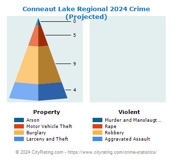 Conneaut Lake Regional Crime 2024
