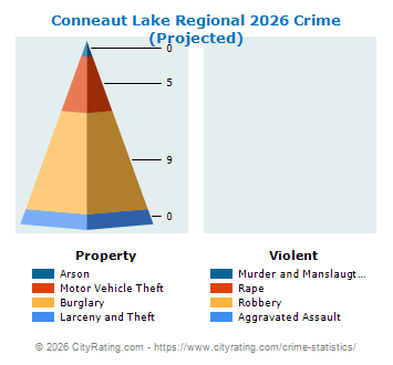 Conneaut Lake Regional Crime 2026