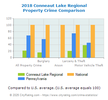 Conneaut Lake Regional Property Crime vs. State and National Comparison