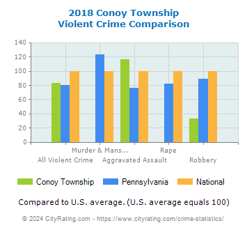 Conoy Township Violent Crime vs. State and National Comparison