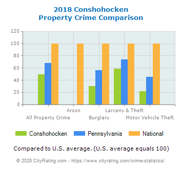 Conshohocken Property Crime vs. State and National Comparison