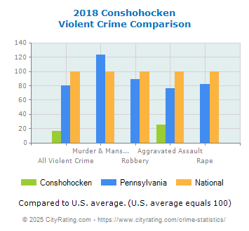 Conshohocken Violent Crime vs. State and National Comparison