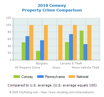 Conway Property Crime vs. State and National Comparison