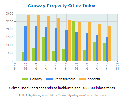 Conway Property Crime vs. State and National Per Capita
