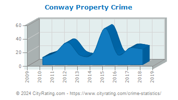 Conway Property Crime